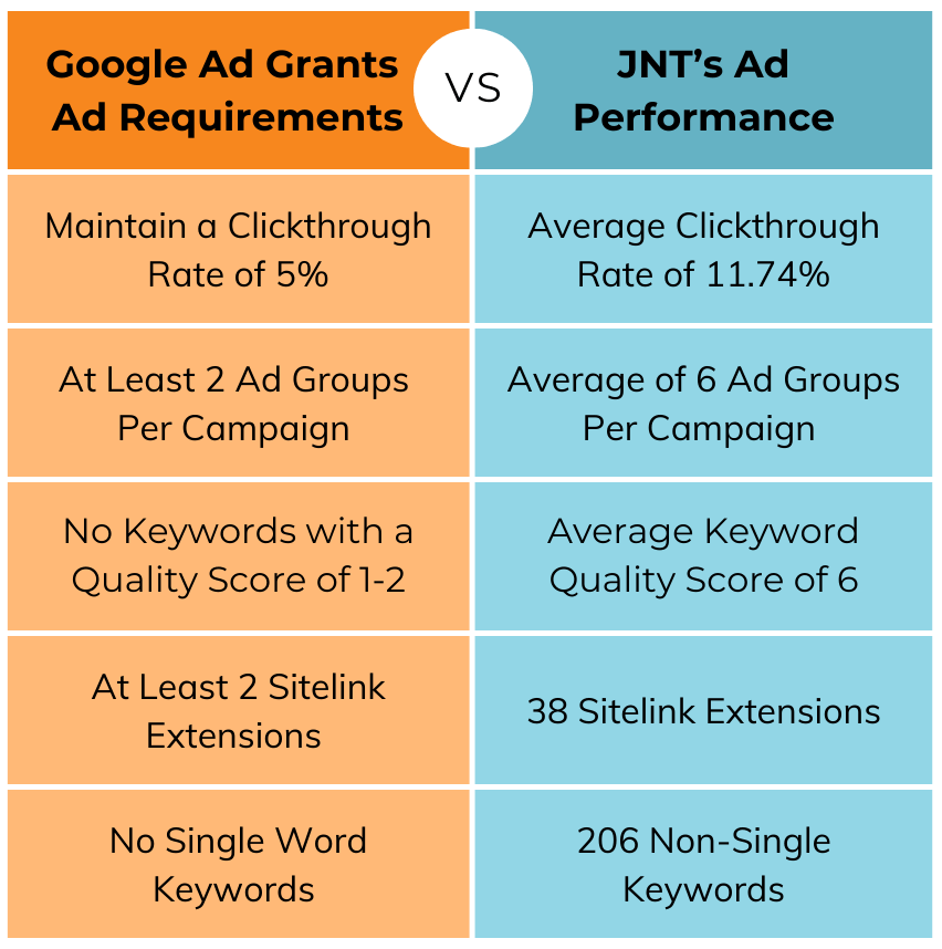 JNT's Google Ad Grant Performance Results